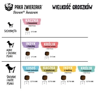 Paka Zwierzaka Karma sucha dla psa Indyk z kaczką "S" 1,5kg